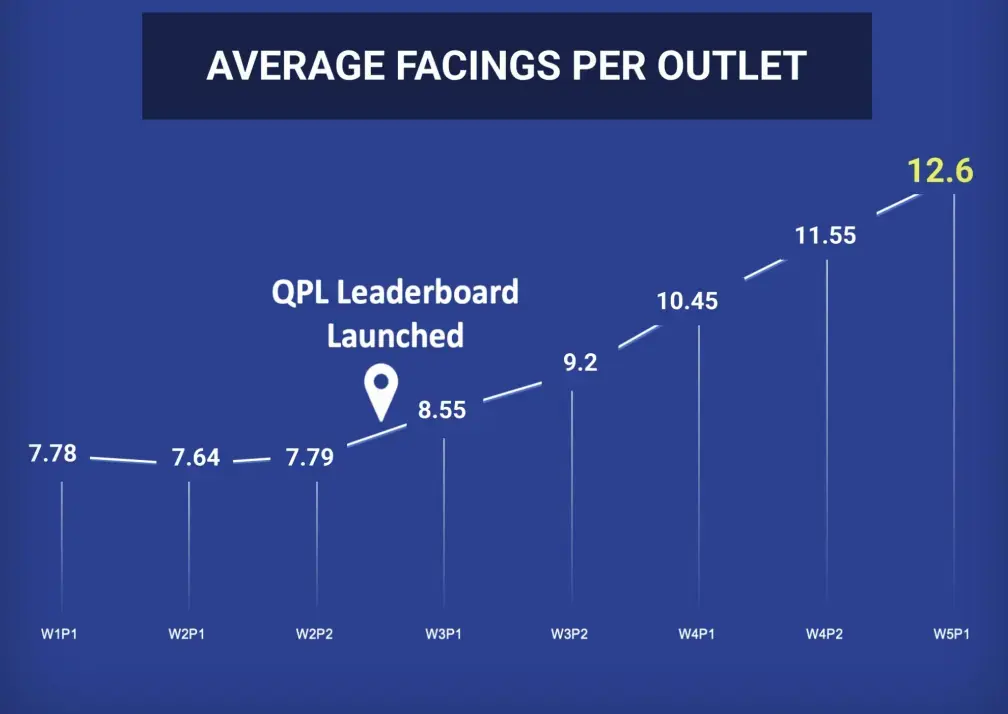 data driven results